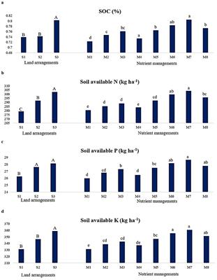 Innovative organic nutrient management and land arrangements improve soil health and productivity of wheat (Triticum aestivum L.) in an organic farming system